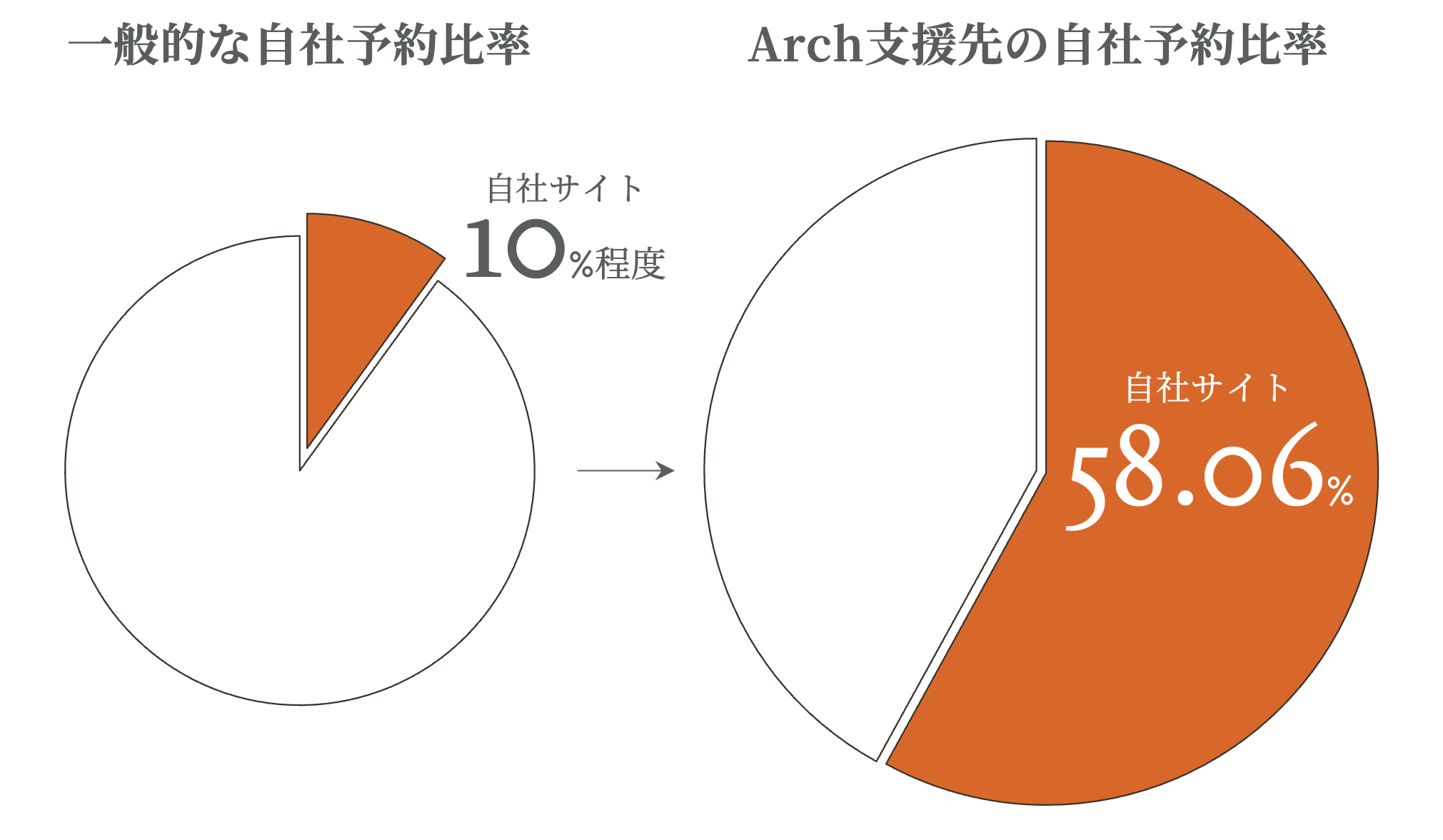 一般的な施設では10%程度になる自社予約比率をArch支援施設で58%を達成。