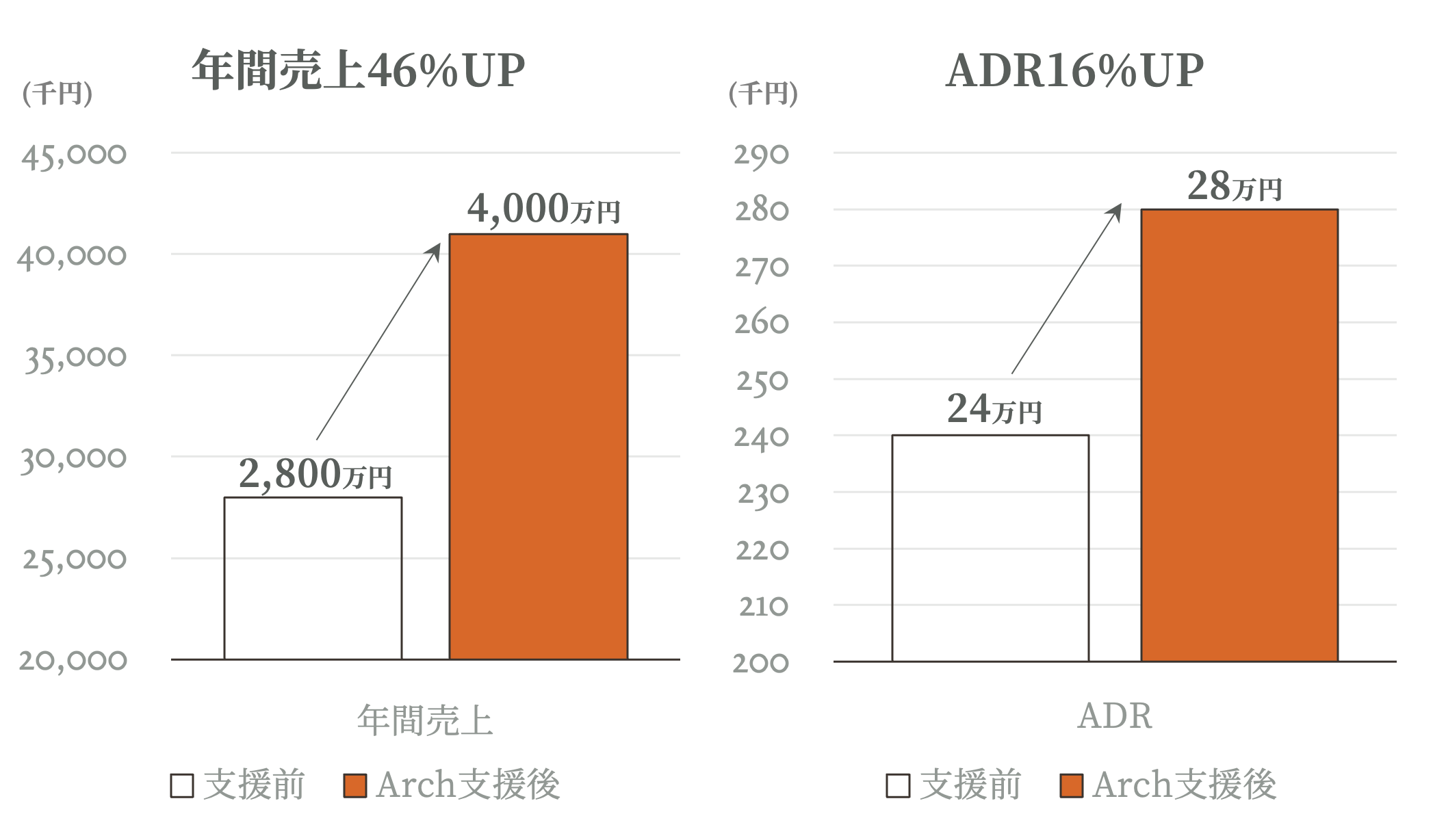 ADR16%UP、売上46%UPを実現
