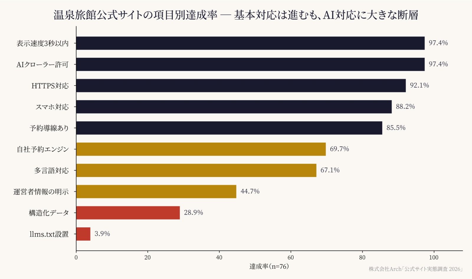 温泉旅館公式サイトの項目別達成率