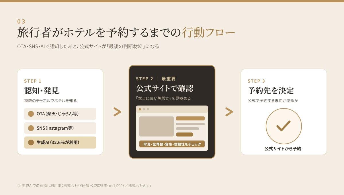 旅行者がホテルを予約するまでの行動フロー。OTAやAI検索で認知後、公式サイトが最後の判断材料になる