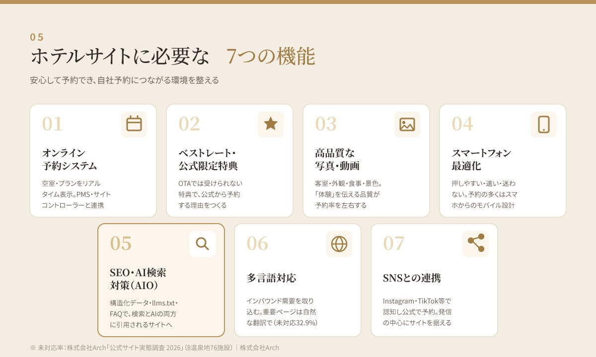 ホテルサイトに必要な7つの機能（予約システム・公式特典・写真動画・スマホ対応・SEO/AIO・多言語・SNS連携）  