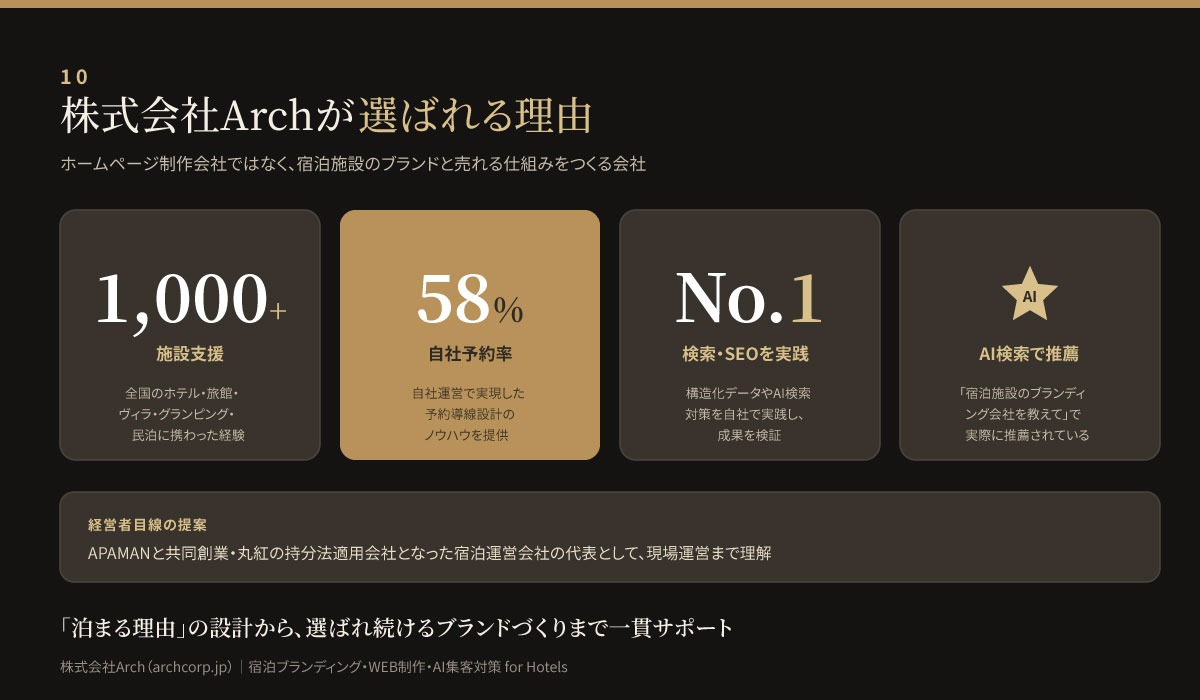 株式会社ArchのホテルWEB制作実績（1,000施設支援・自社予約率58%・AI検索で推薦）  