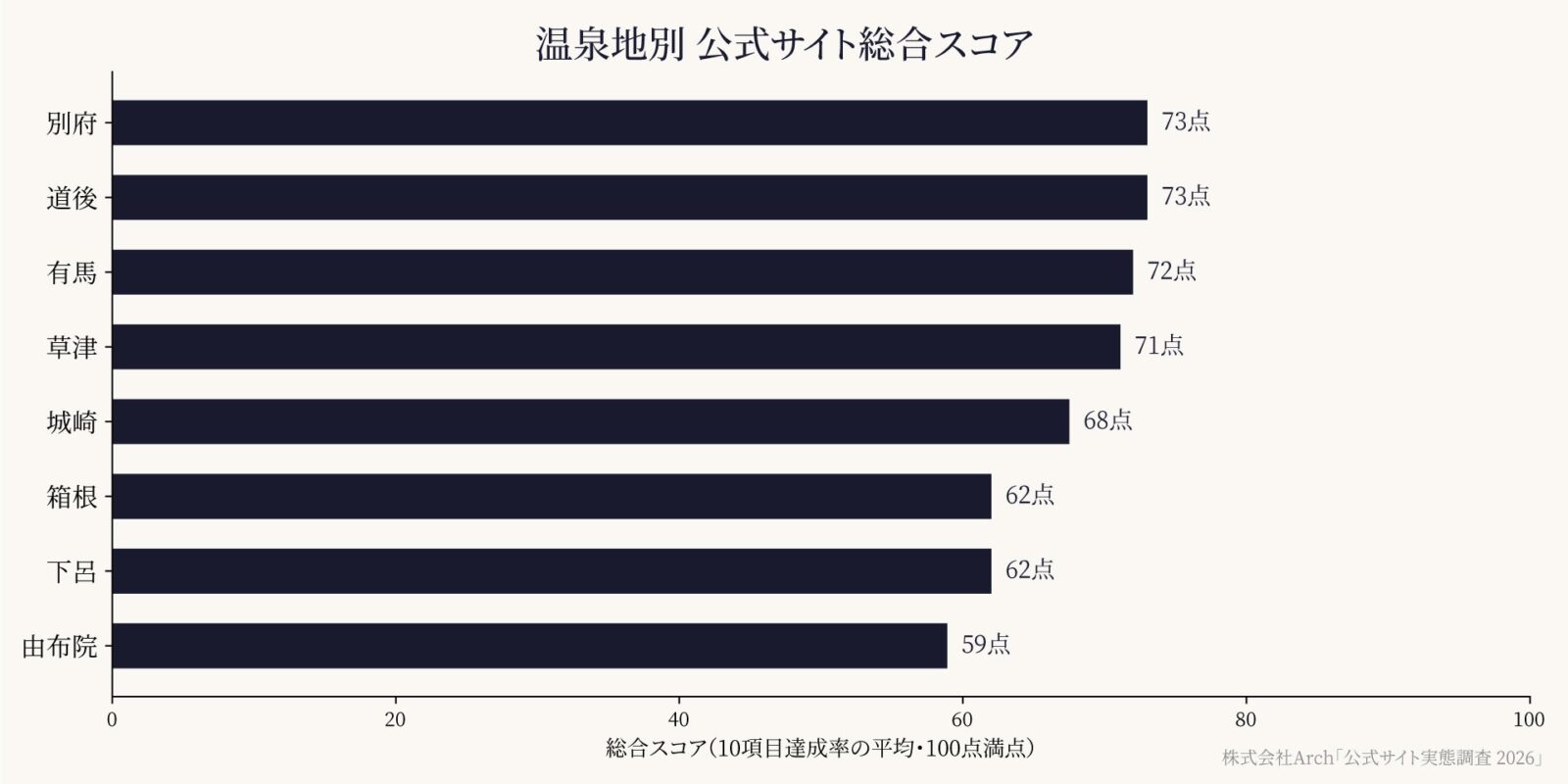 温泉地別公式師と総合スコア