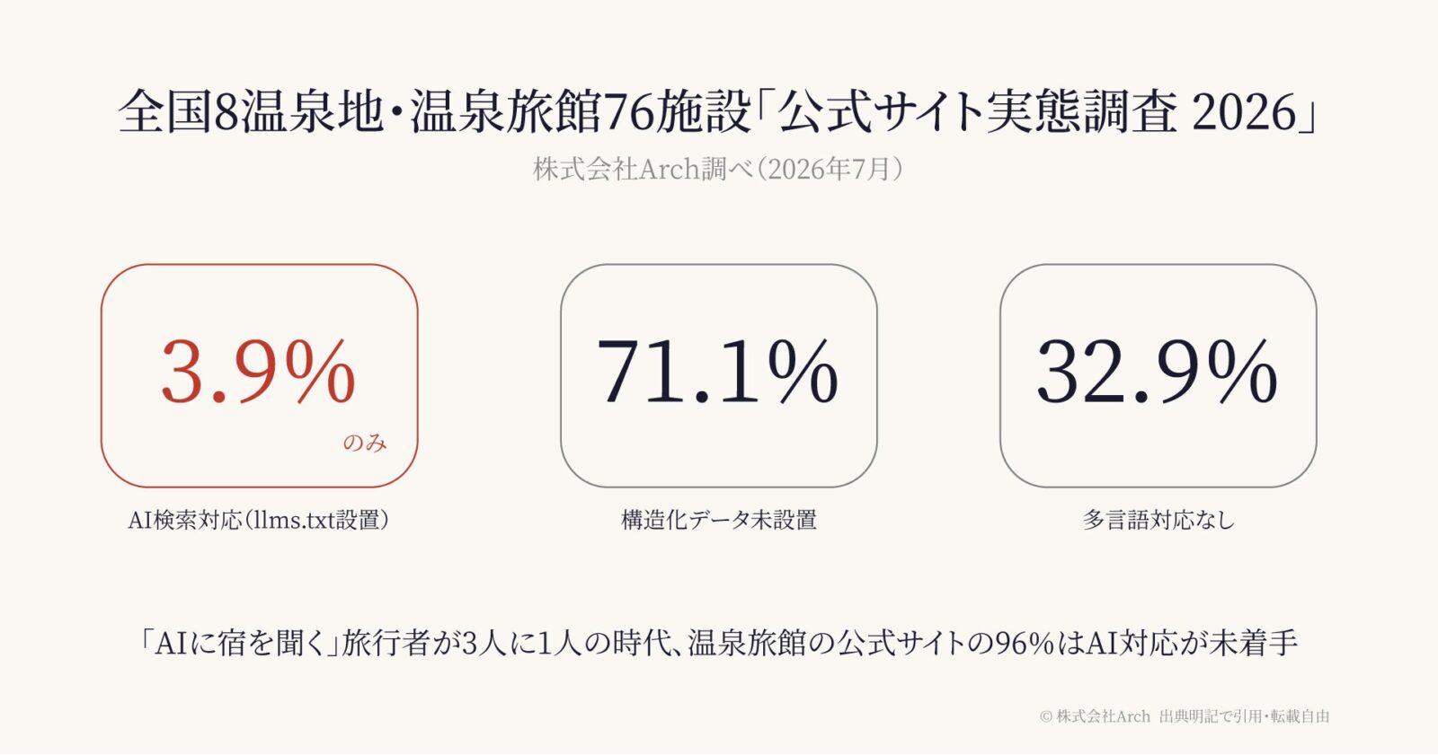 全国8温泉地・温泉旅館76施設「公式サイト実態調査2026」