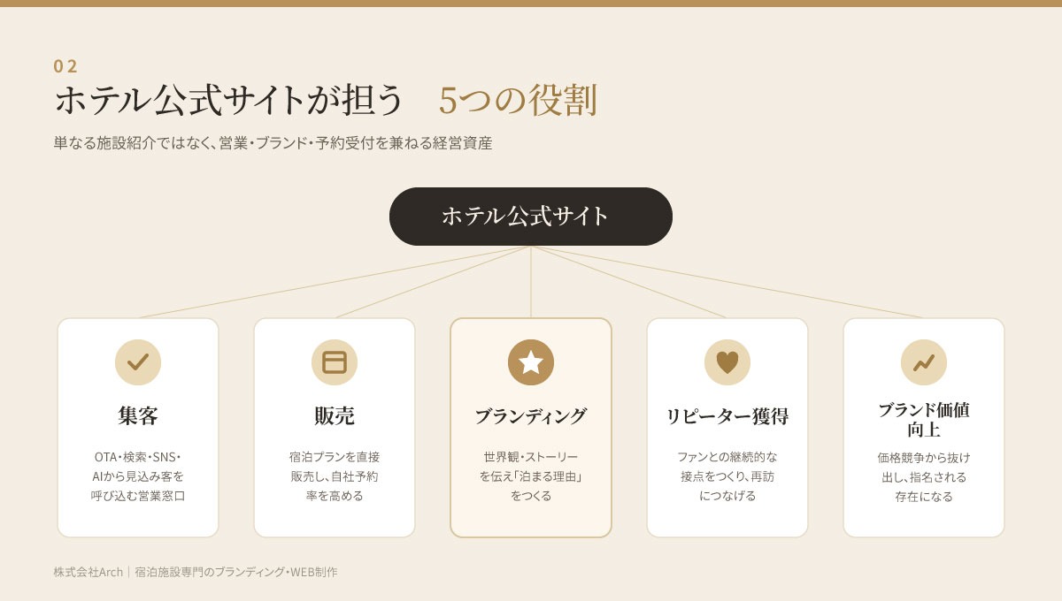 ホテルWEB制作が担う5つの役割の図解（集客・販売・ブランディング・リピーター獲得・ブランド価値向上）
