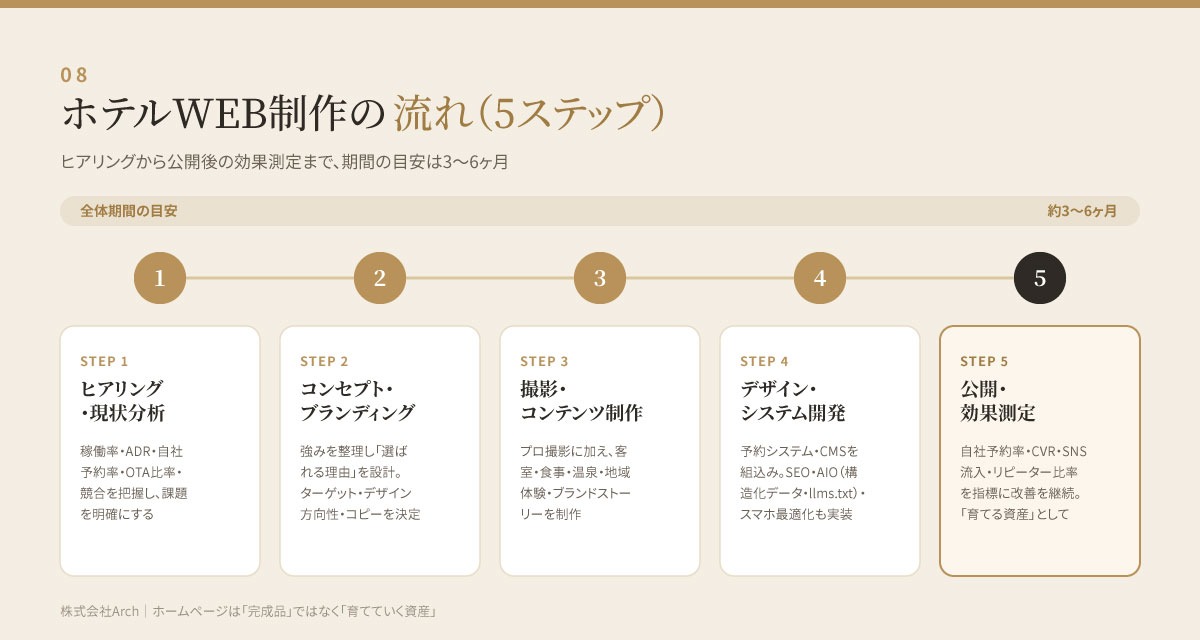 ホテルWEB制作の流れ5ステップ（ヒアリングから公開後の効果測定まで、期間3〜6ヶ月）  