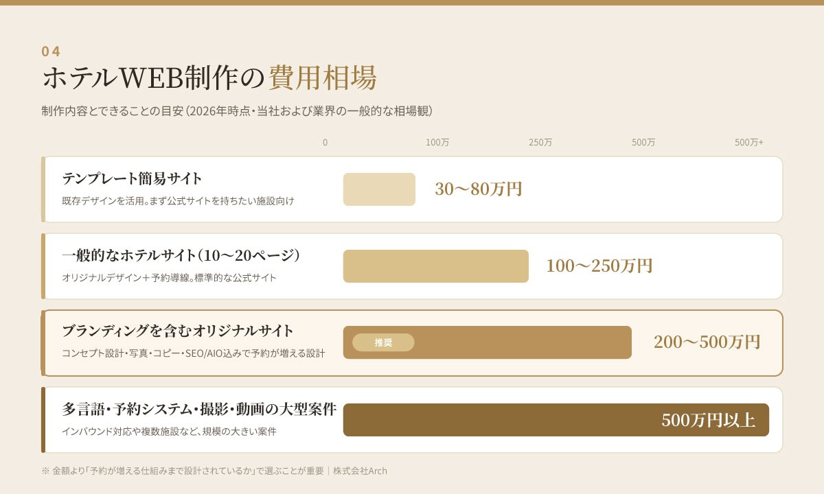 ホテルWEB制作の費用相場（2026年）。簡易サイト30万円からブランディング込み500万円まで