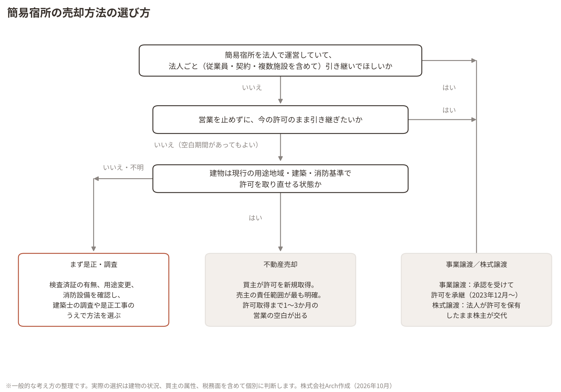 簡易宿所の売却方法の選び方（不動産売却・事業譲渡・株式譲渡の分岐）