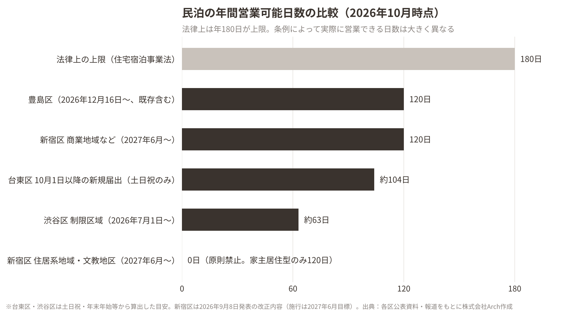 民泊の年間営業可能日数の比較（2026年10月時点）