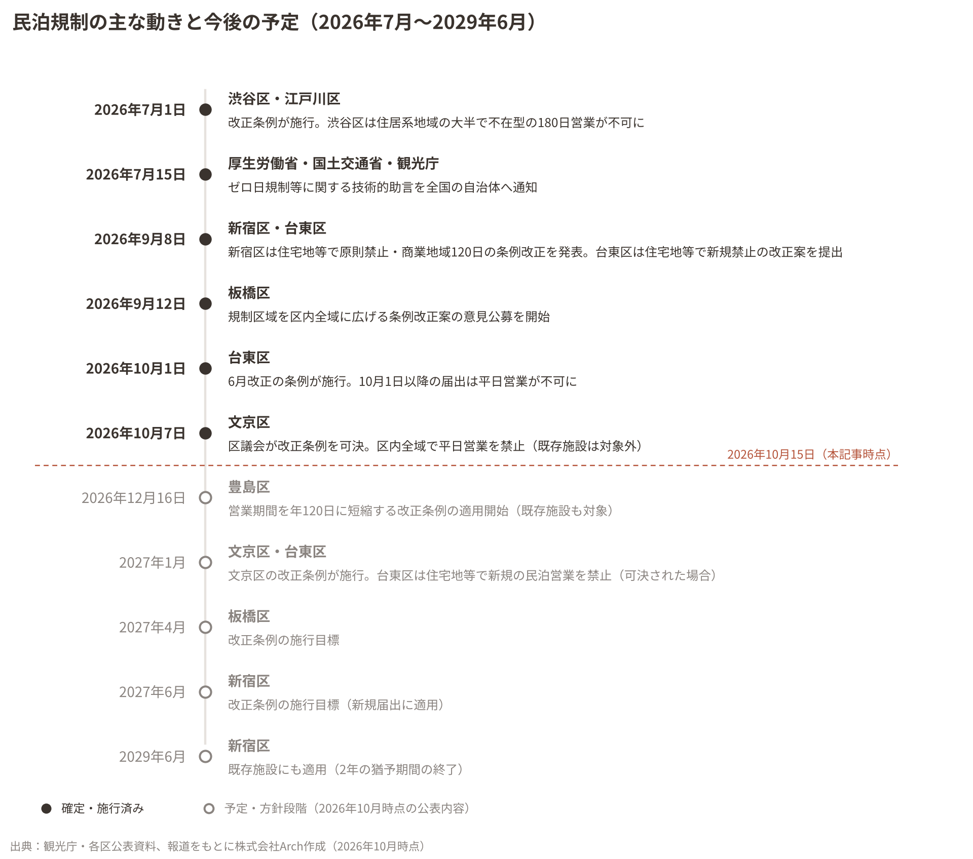 民泊規制の主な動きと今後の予定（2026年7月から2029年6月）