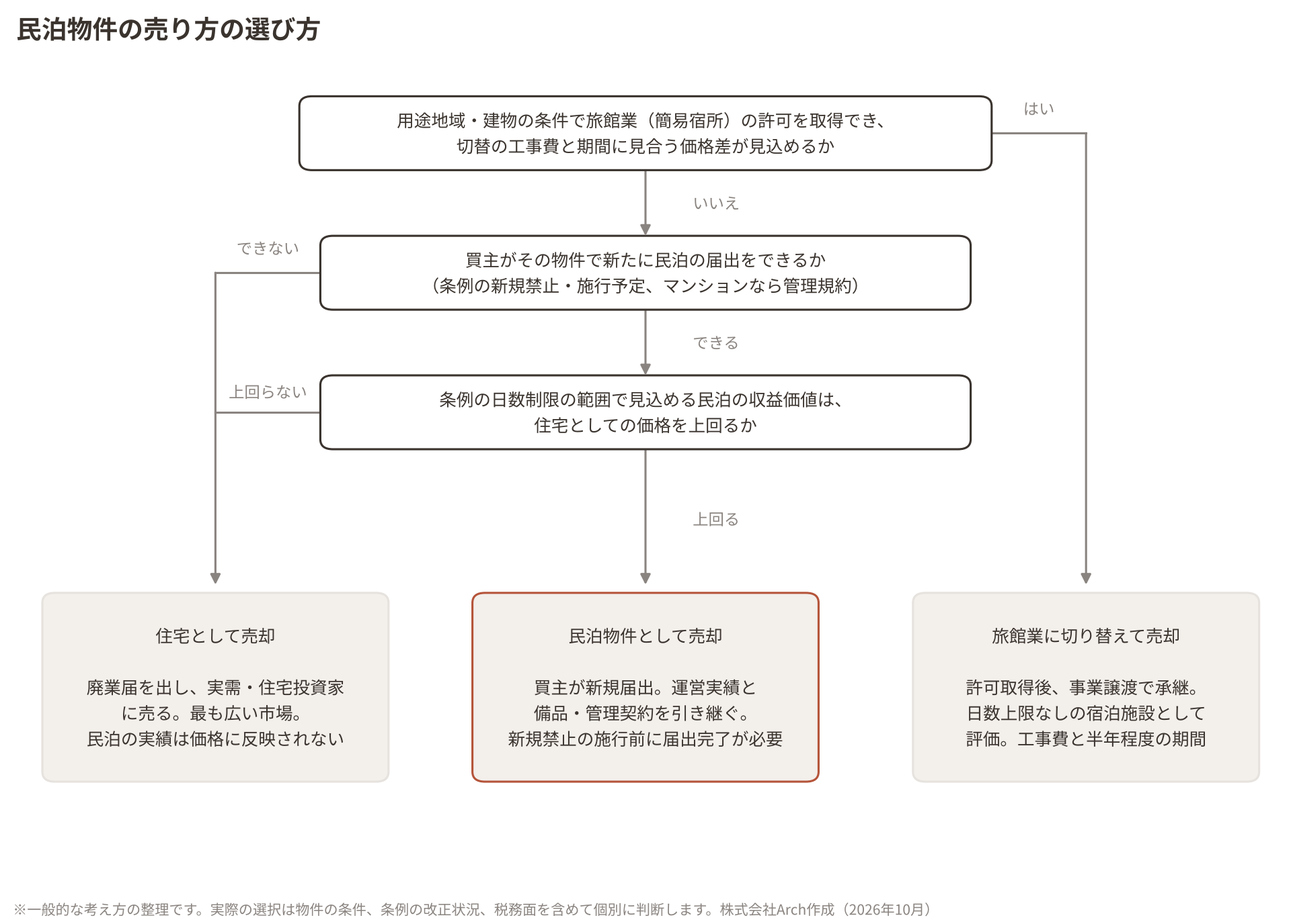 民泊物件の売り方の選び方(住宅・民泊・旅館業切替の分岐)