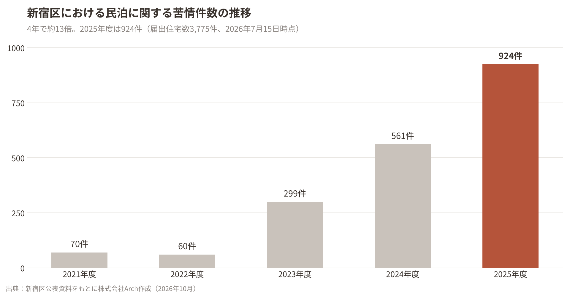 新宿区における民泊に関する苦情件数の推移（2021年度70件から2025年度924件）